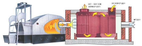 结构介绍:高效节能热风炉是对空气进行间接或直接加热的热源设备.